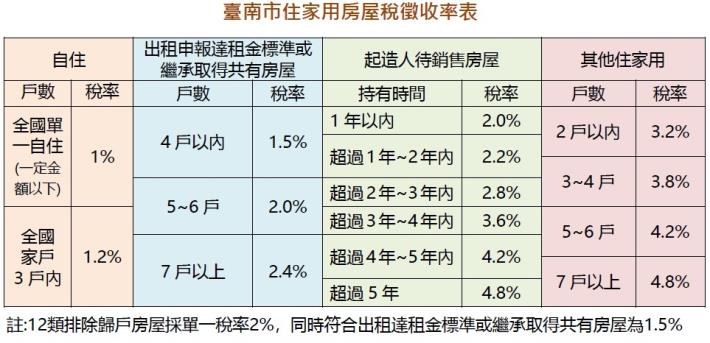 注意！臺南市房屋稅大調整：3月24日前完成戶籍登記，享自住稅率