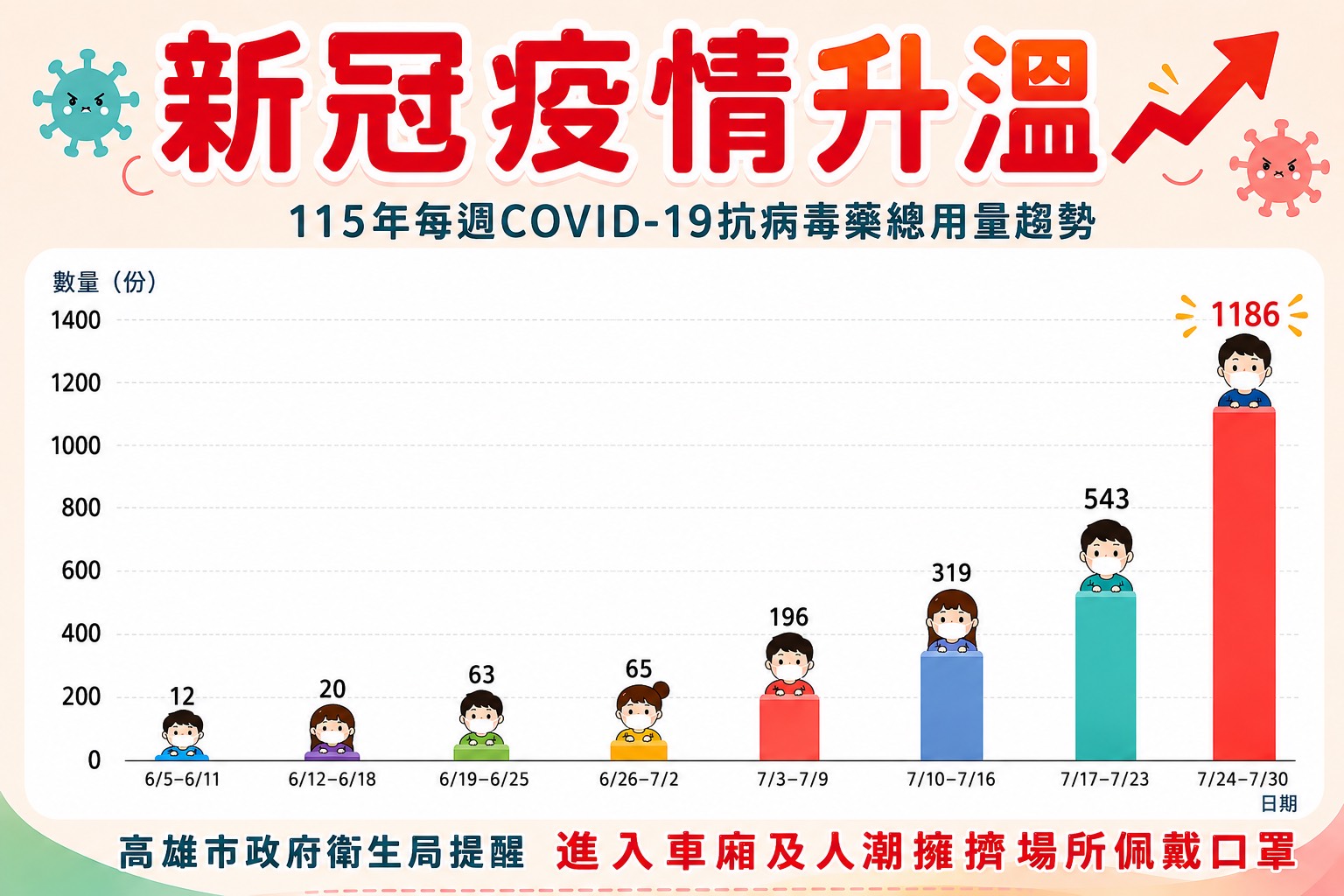 疫情升溫、腸病毒來襲 黃裕庭籲前金新興苓雅鄉親提高警覺健康
