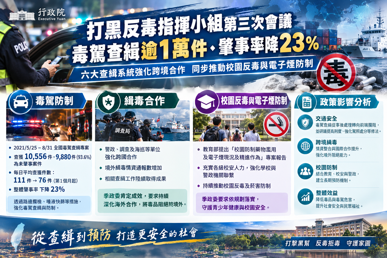 季連成主持打黑反毒指揮小組第三次會議　全國毒駕查緝逾1萬件、肇事率下降23%