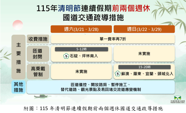 高公局宣布清明節連假前週末提前掃墓　國道通行費單一費率再享7折優惠