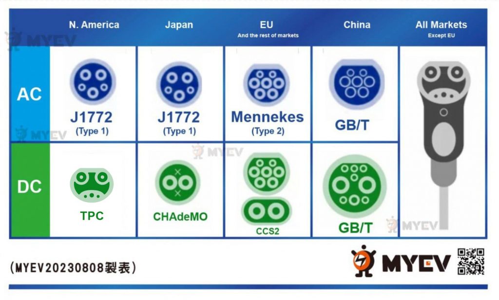 全球電動車🌍主要充電站EV充電站充電頭規格一覽！買電動車MYEV.