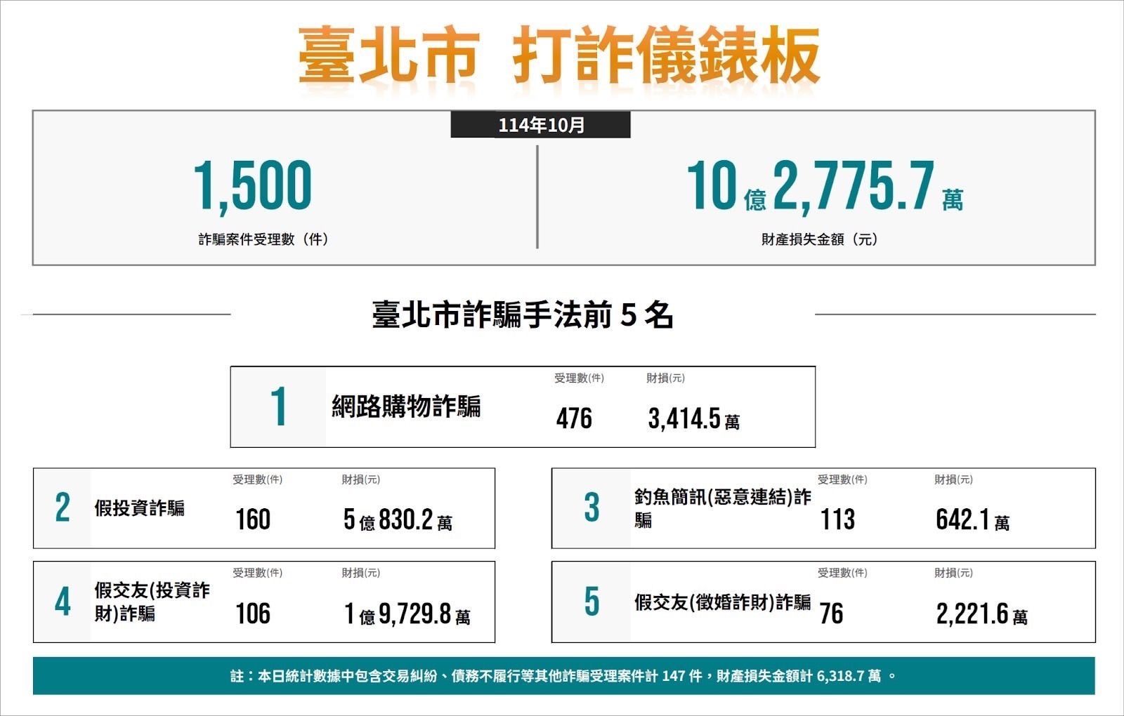 數位偵查與AI智能並進！臺北市警強化科技打詐 展現查緝成效　112詐團1,051人全遭瓦解