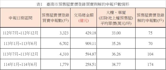 臺南市預售屋市場交易量縮、解約件數攀升，房市進入軟著陸與觀望階段