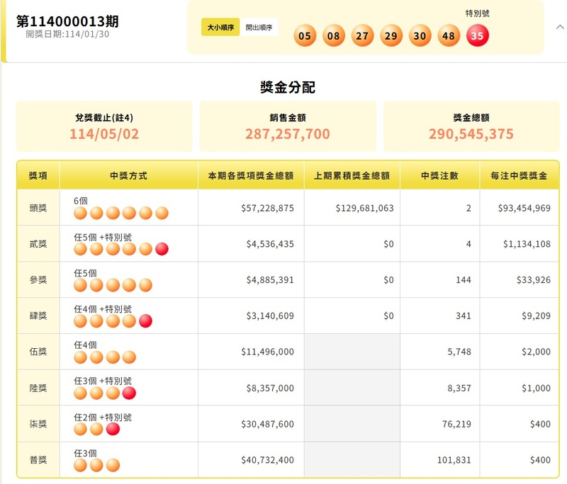大樂透今晚開獎 台中、高雄兩位幸運人士各得0.93億元