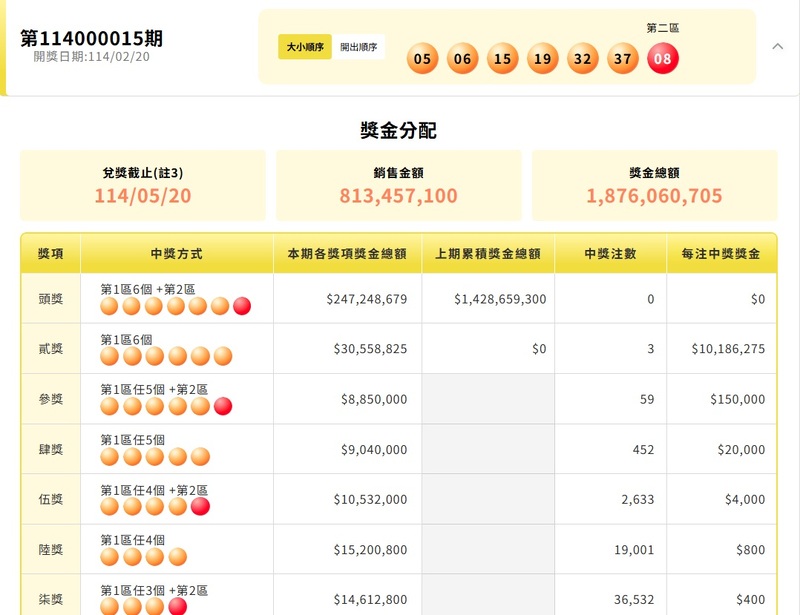 威力彩今晚 產生3位千萬富翁 但是 頭獎「33連槓」！下期飆20億