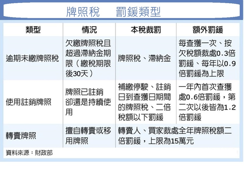 不服牌照註銷被處使用牌照稅罰鍰該如何提起救濟？