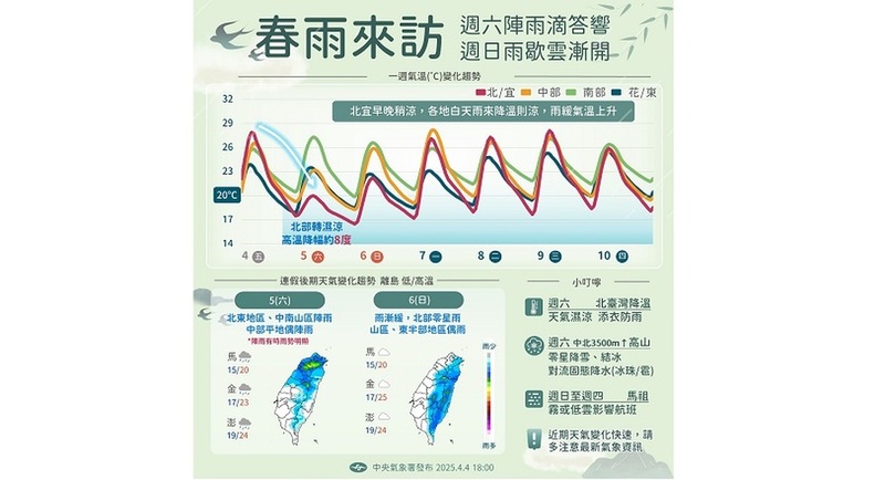4/5週六 北部驟降8度 逾半個台灣轉雨