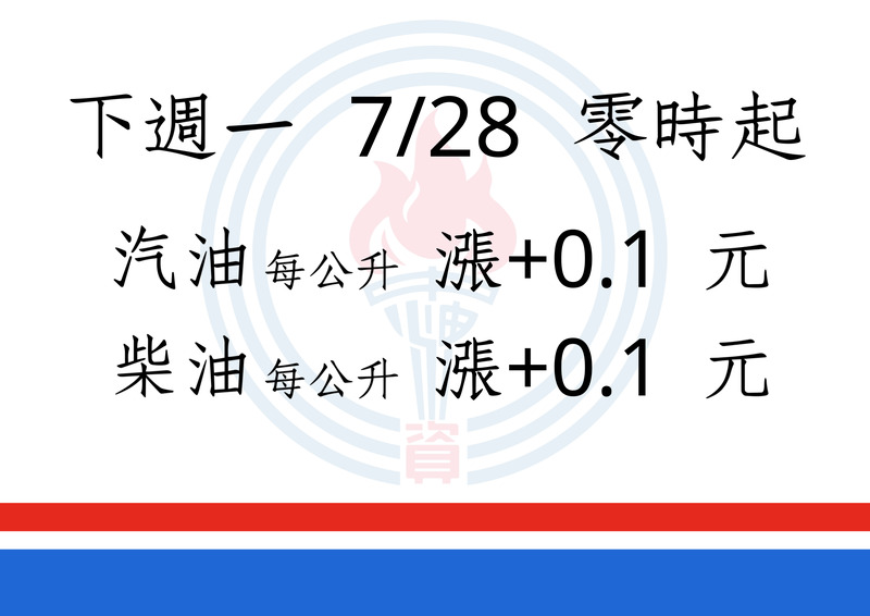 汽、柴油各吸收2.9元及2.0元 明（28）日起汽、柴油價格各調漲0.1元