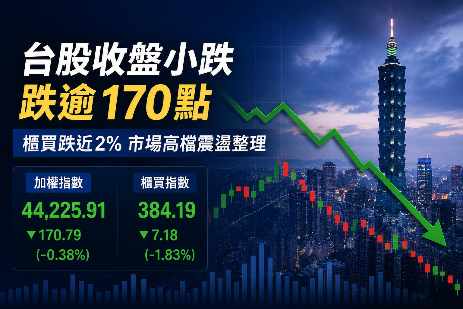 台股收盤小跌170點　櫃買跌近2%　電子股分化、數位雲端與傳產逆勢撐盤