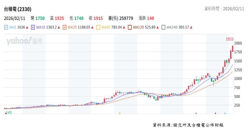 李豫伯教授：AI需求帶動成長動能　台積電股價長線仍看俏