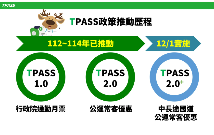 行政院長卓榮泰拍板通過363.8億元TPASS執行計畫，助通勤族減負、提升公共運輸使用率並落實淨零減碳目標