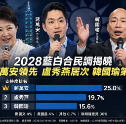 震傳媒民調掀震盪！盧秀燕未登頂　2028藍白合蔣萬安領先韓國瑜進榜單