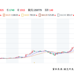 在AI需求帶動下成長動能強勁，台積電股價長線趨勢法人一致看多