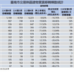 安南區與永康區帶動臺南市114年第4季房市交易量回溫，整體市場維持穩健成長動能